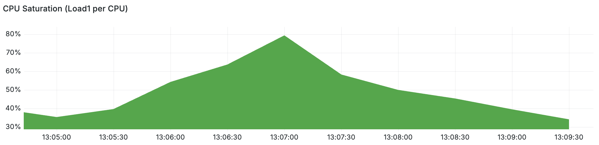 App node CPU Saturation (Load1 per CPU) spiking to 80% during Redis timeout burst — while average CPU utilisation showed ~40%