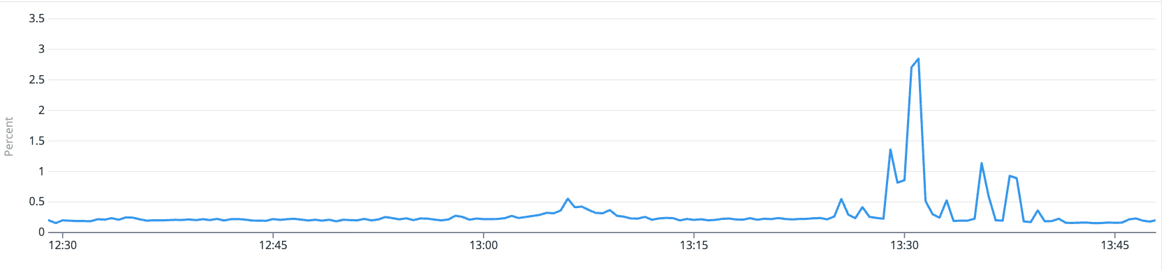 App node system.cpu.stolen metric — low average but a spike visible near the failure window