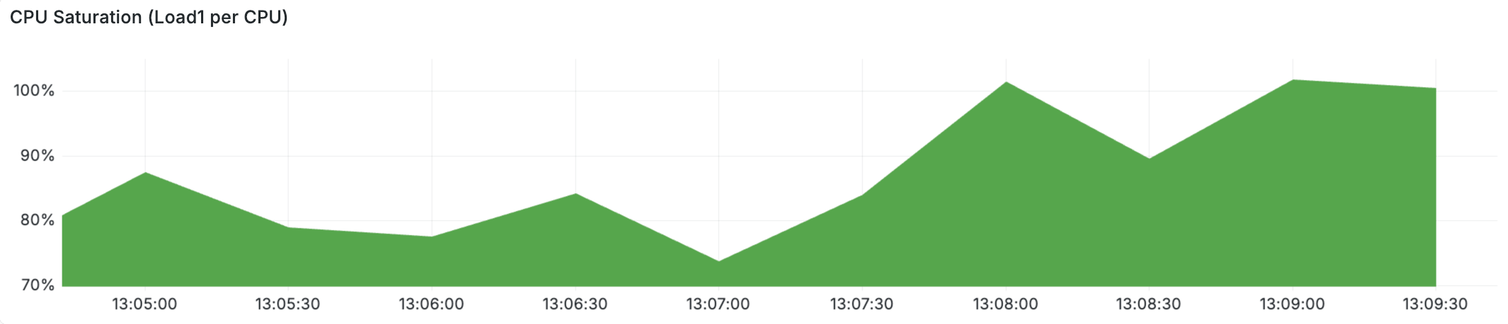 CPU Saturation (Load1 per CPU) zoomed in to the failure window — load peaks at ~80% at exactly the time of Redis errors