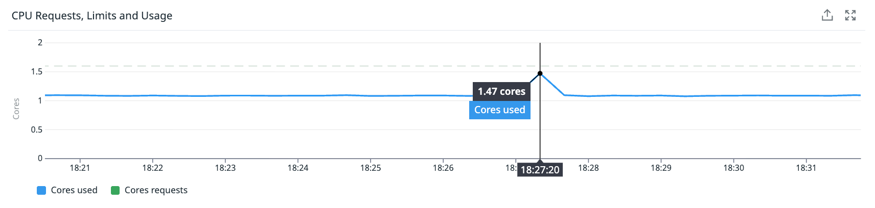 Monitoring dashboard for the problematic node during the exact failure window - showing flat CPU (~55-60%), flat memory (~50%), flat network. Mark the timestamp where the failure happened to show that nothing is visible