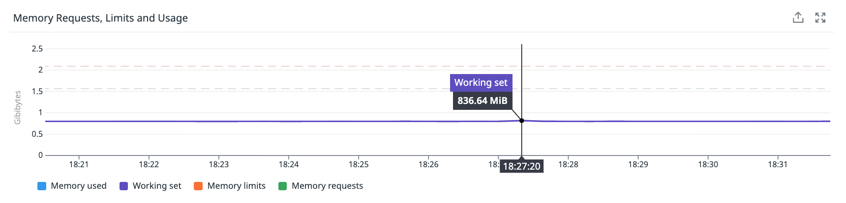 Monitoring dashboard for the problematic node during the exact failure window - showing flat CPU (~55-60%), flat memory (~50%), flat network. Mark the timestamp where the failure happened to show that nothing is visible