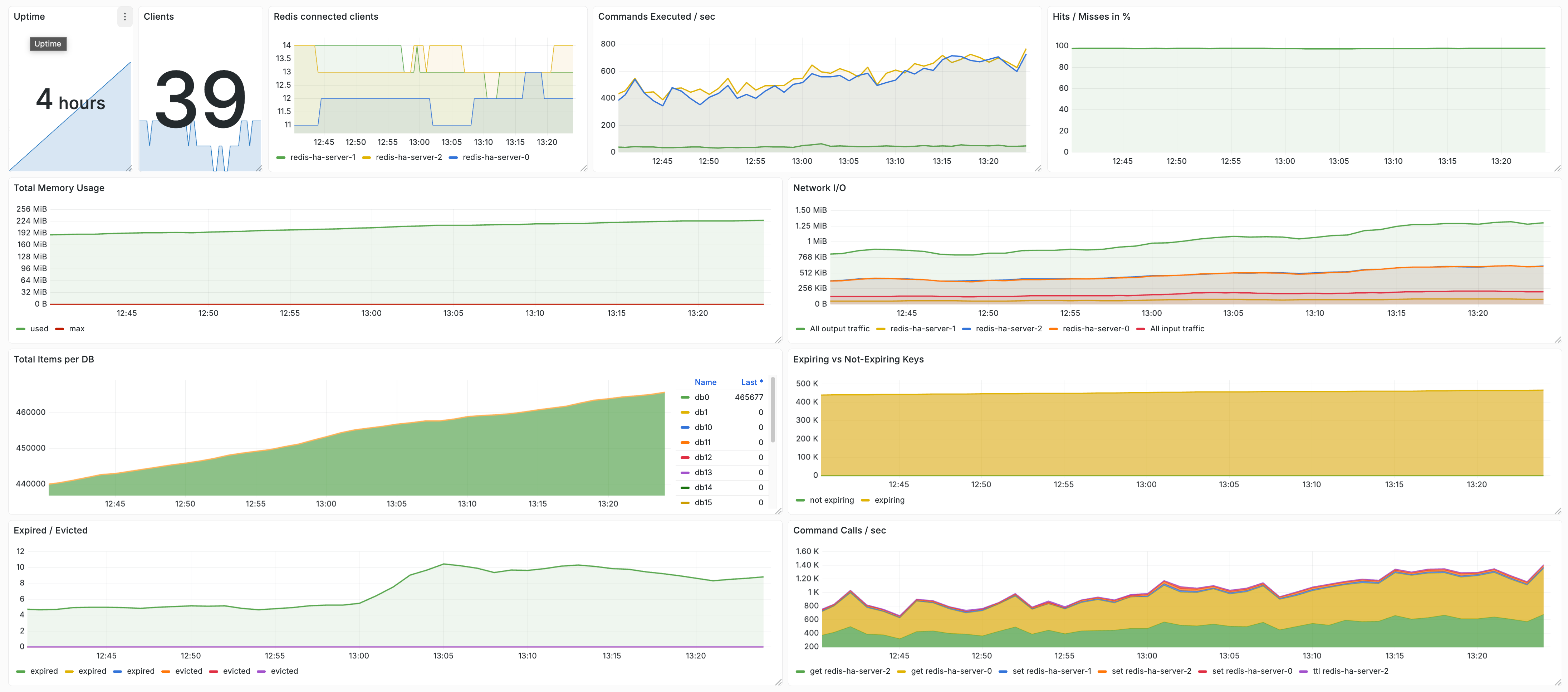 Redis Grafana dashboard during the app-side timeout burst — commands/sec steady, hit rate at 95%, memory flat, no anomalies
