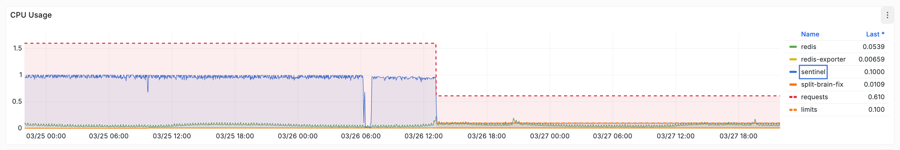 Per-container CPU usage for a single Redis pod — Sentinel (blue) pegged at 1.0 CPU for days, then dropping to 0.1 after CPU limit applied on March 26