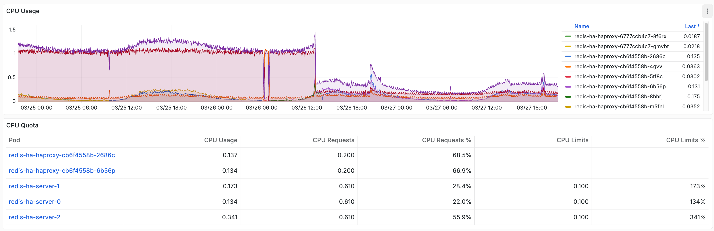Namespace-level CPU usage across all Redis pods — multiple pods consuming ~1 CPU each from Sentinel, with CPU Quota table showing server pods exceeding their CPU limits