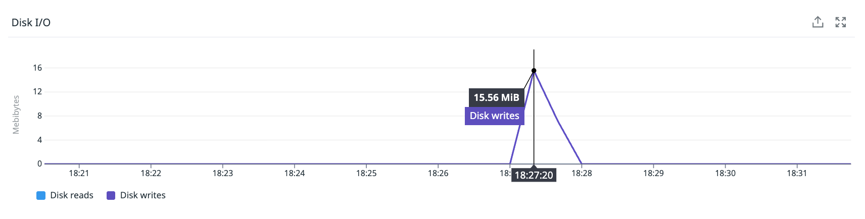 Disk I/O graph for the same node/window showing the ~2 MiB write spike at +13 seconds