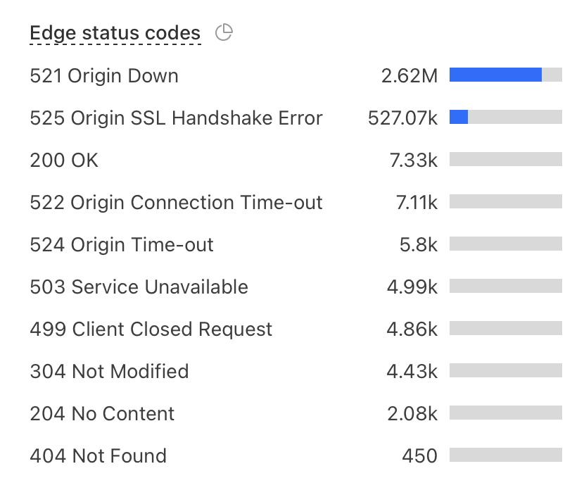 Cloudflare edge status codes during the incident — 521 Origin Down at 2.62M, 525 SSL Handshake Error at 527k, 200 OK at only 7.33k