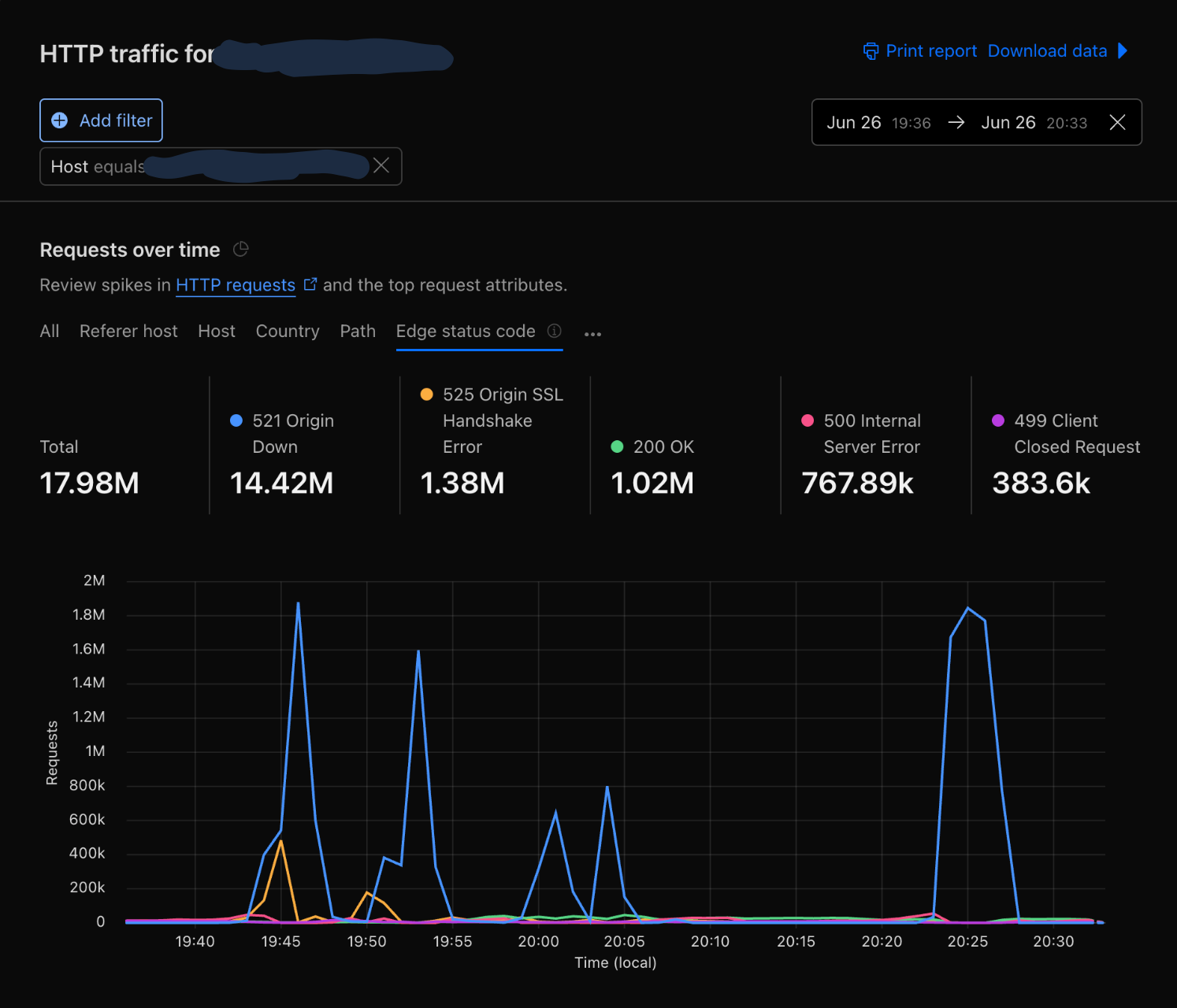 Cloudflare traffic during the incident — sharp synchronized spikes of 521 Origin Down errors repeating every few minutes, with 14.42M of 17.98M total requests failing